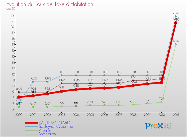 Evolution du taux de la taxe d'habitation pour SAINT-LéONARD et les communes proches Comparaison des taux de la taxe d'habitation pour SAINT-LéONARD et les communes voisines