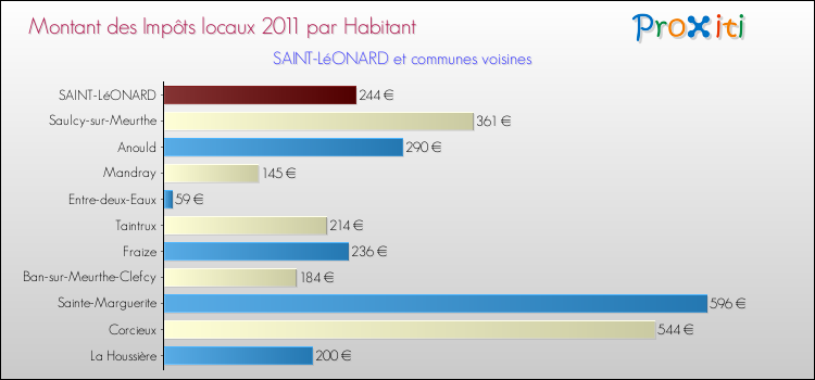 Montant des impôts locaux par Habitant pour SAINT-LéONARD et les communes proches Comparaison des impôts locaux par habitant pour SAINT-LéONARD et les communes voisines