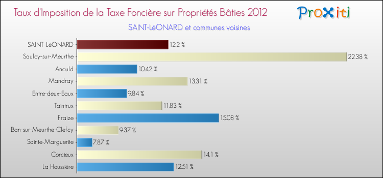 Taux d'imposition de la taxe foncière sur le bati 2012 pour SAINT-LéONARD et les communes proches Comparaison des taux d'imposition de la taxe foncière sur le bati 2012 pour SAINT-LéONARD et les communes voisines