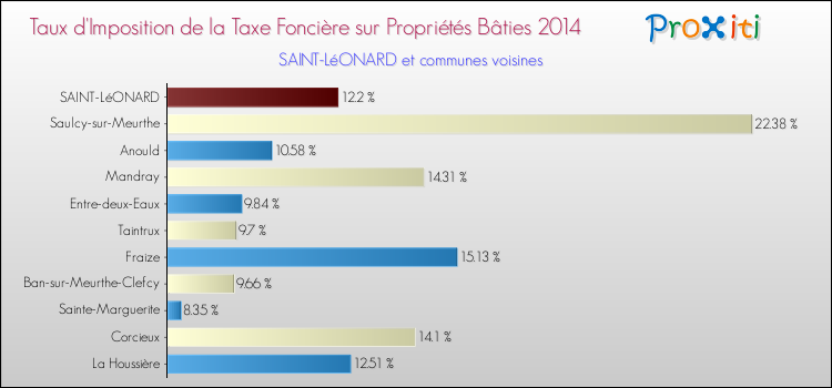 Taux d'imposition de la taxe foncière sur le bati 2014 pour SAINT-LéONARD et les communes proches Comparaison des taux d'imposition de la taxe foncière sur le bati 2014 pour SAINT-LéONARD et les communes voisines