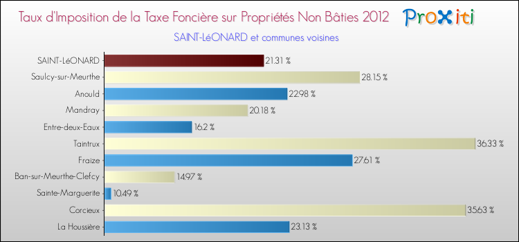 Taux d'imposition de la taxe foncière sur les immeubles et terrains non batis 2012 pour SAINT-LéONARD et les communes proches Comparaison des taux d'imposition de la taxe foncière sur les immeubles et terrains non batis 2012 pour SAINT-LéONARD et les communes voisines