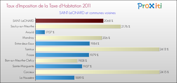 Taux d'imposition de la taxe d'habitation 2011 pour SAINT-LéONARD et les communes proches Comparaison des taux d'imposition de la taxe d'habitation 2011 pour SAINT-LéONARD et les communes voisines