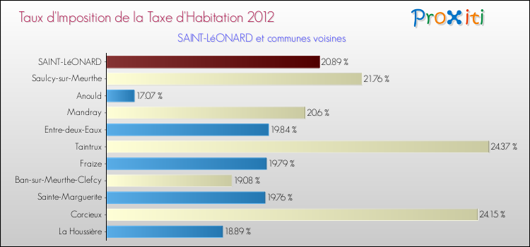 Taux d'imposition de la taxe d'habitation 2012 pour SAINT-LéONARD et les communes proches Comparaison des taux d'imposition de la taxe d'habitation 2012 pour SAINT-LéONARD et les communes voisines