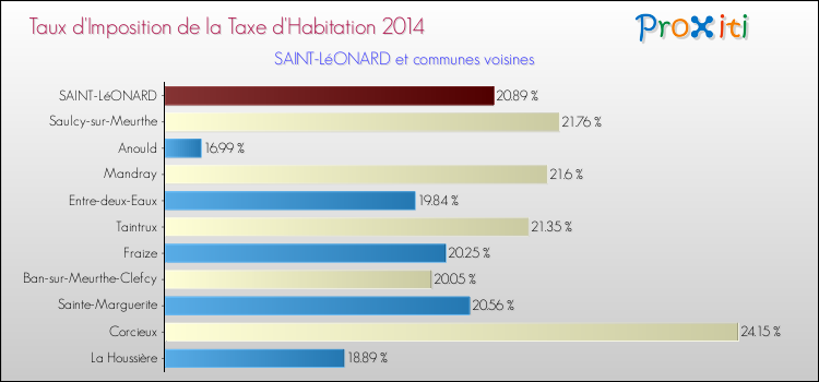 Taux d'imposition de la taxe d'habitation 2014 pour SAINT-LéONARD et les communes proches Comparaison des taux d'imposition de la taxe d'habitation 2014 pour SAINT-LéONARD et les communes voisines