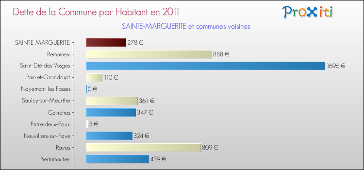 Dette par habitant de la commune en 2011 pour SAINTE-MARGUERITE et les communes proches Comparaison de la dette par habitant de la commune en 2011 pour SAINTE-MARGUERITE et les communes voisines