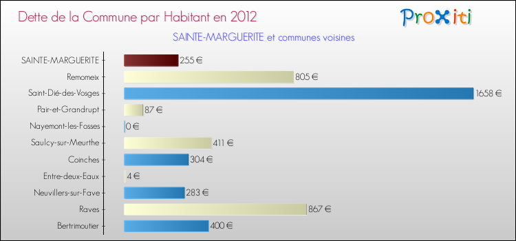 Dette par habitant de la commune en 2012 pour SAINTE-MARGUERITE et les communes proches Comparaison de la dette par habitant de la commune en 2012 pour SAINTE-MARGUERITE et les communes voisines