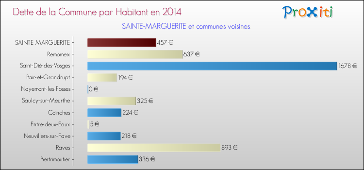 Dette par habitant de la commune en 2014 pour SAINTE-MARGUERITE et les communes proches Comparaison de la dette par habitant de la commune en 2014 pour SAINTE-MARGUERITE et les communes voisines