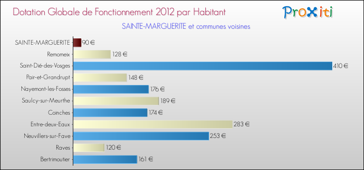 Montant des dotations globales de fonctionnement DGF par Habitant pour SAINTE-MARGUERITE et les communes proches Comparaison des des dotations globales de fonctionnement DGF par habitant pour SAINTE-MARGUERITE et les communes voisines