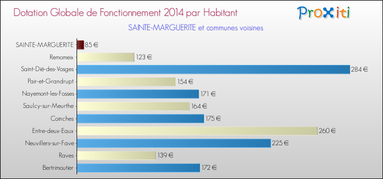 Montant des dotations globales de fonctionnement DGF par Habitant pour SAINTE-MARGUERITE et les communes proches en 2014. Comparaison des des dotations globales de fonctionnement DGF par habitant pour SAINTE-MARGUERITE et les communes voisines en 2014.