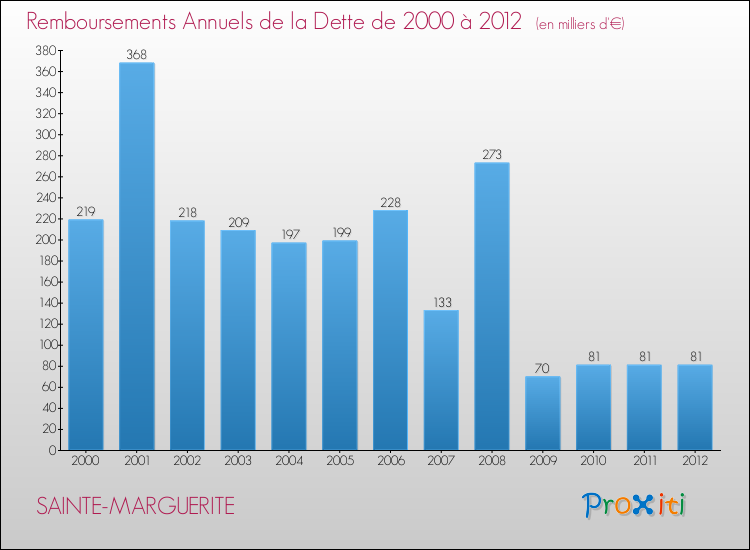 Evolution de l'annuité de la dette pour la commune de SAINTE-MARGUERITE de 2000 à 2012 Annuités de la dette pour SAINTE-MARGUERITE de 2000 à 2012