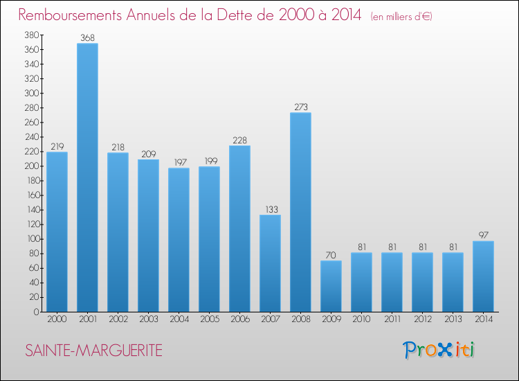 Evolution de l'annuité de la dette pour la commune de SAINTE-MARGUERITE de 2000 à 2014 Annuités de la dette pour SAINTE-MARGUERITE de 2000 à 2014
