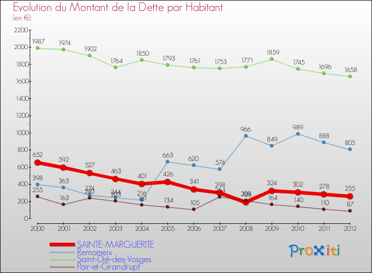 Evolution de la dette par habitant pour la commune de SAINTE-MARGUERITE et les communes proches de 2000 à 2012 Comparaison de la dette par habitant pour SAINTE-MARGUERITE et les communes voisines de 2000 à 2012