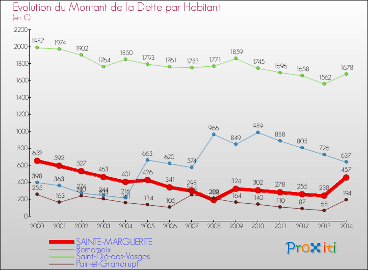 Evolution de la dette par habitant pour la commune de SAINTE-MARGUERITE et les communes proches de 2000 à 2014 Comparaison de la dette par habitant pour SAINTE-MARGUERITE et les communes voisines de 2000 à 2014