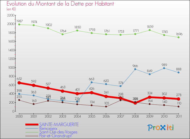 Evolution de la dette par habitant pour la commune de SAINTE-MARGUERITE et les communes proches Comparaison de la dette par habitant pour SAINTE-MARGUERITE et les communes voisines