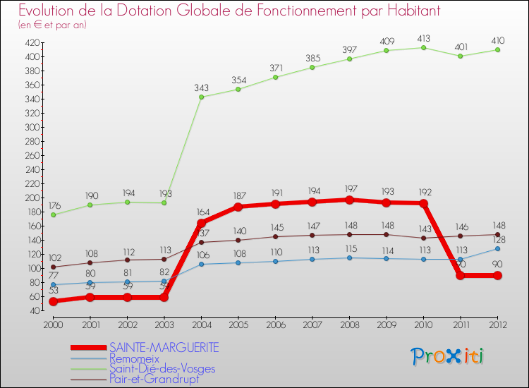 Evolution et montant de la dotation globale de fonctionnement par Habitant pour SAINTE-MARGUERITE et les communes proches Comparaison des dotations globales de fonctionnement par habitant pour SAINTE-MARGUERITE et les communes voisines