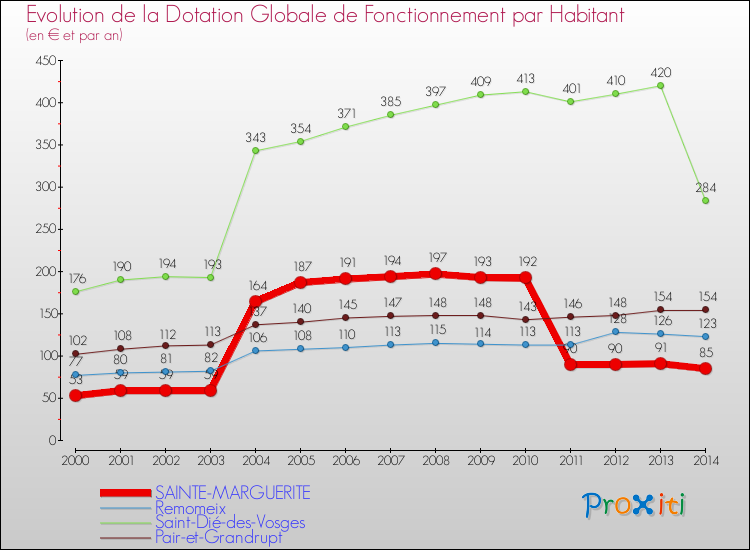 Evolution et montant de la dotation globale de fonctionnement par Habitant pour SAINTE-MARGUERITE et les communes proches de 2000 à 2014. Comparaison des dotations globales de fonctionnement par habitant pour SAINTE-MARGUERITE et les communes voisines de 2000 à 2014.