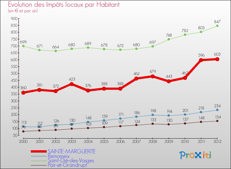 Evolution et montant des impôts locaux par Habitant pour SAINTE-MARGUERITE et les communes proches Comparaison des impôts locaux par habitant pour SAINTE-MARGUERITE et les communes voisines