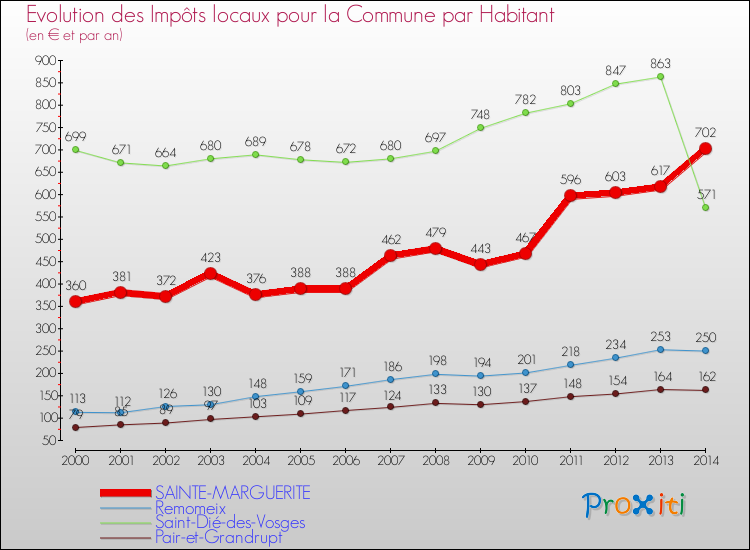 Evolution et montant des impôts locaux par Habitant pour SAINTE-MARGUERITE et les communes proches de 2000 à 2014 Comparaison des impôts locaux par habitant pour SAINTE-MARGUERITE et les communes voisines de 2000 à 2014