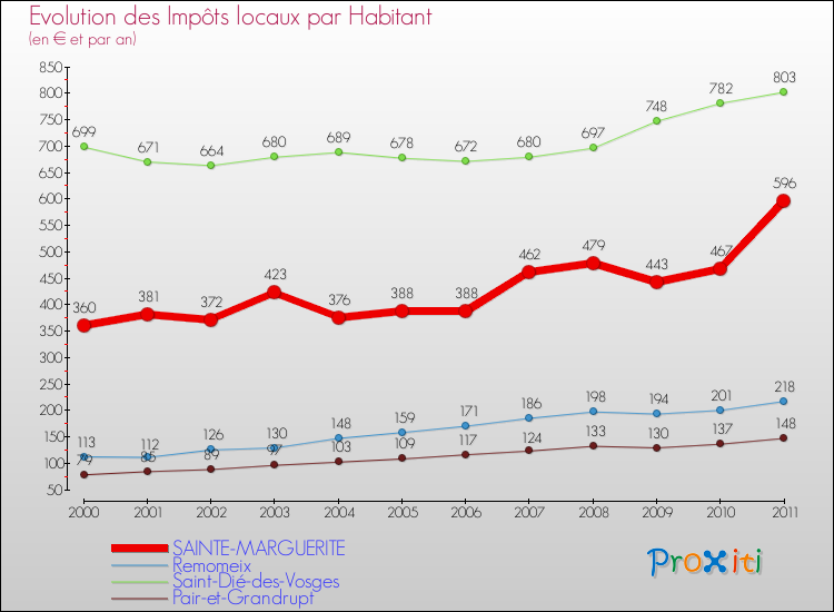 Evolution et montant des impôts locaux par Habitant pour SAINTE-MARGUERITE et les communes proches Comparaison des impôts locaux par habitant pour SAINTE-MARGUERITE et les communes voisines