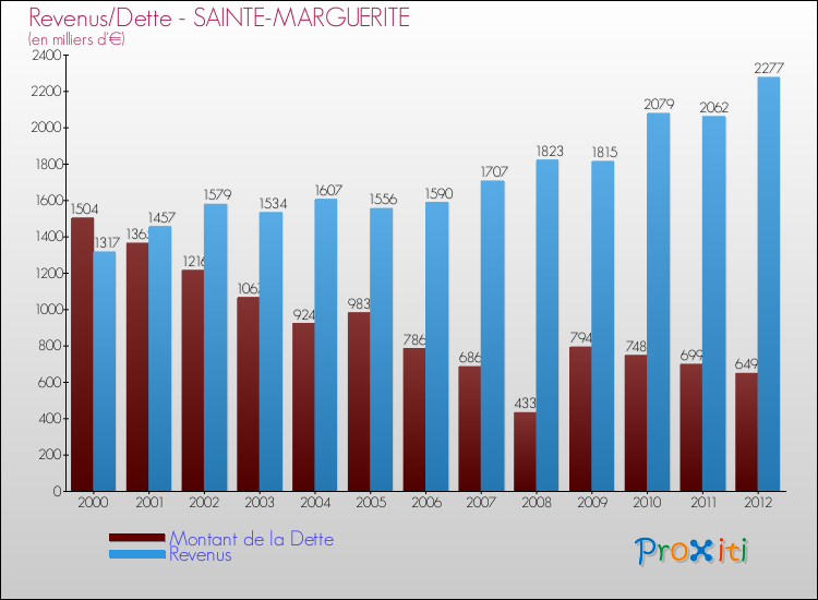 Evolution comparée de la dette et des revenus pour la commune de SAINTE-MARGUERITE de 2000 à 2012 Comparaison de la dette et des revenus pour SAINTE-MARGUERITE de 2000 à 2012