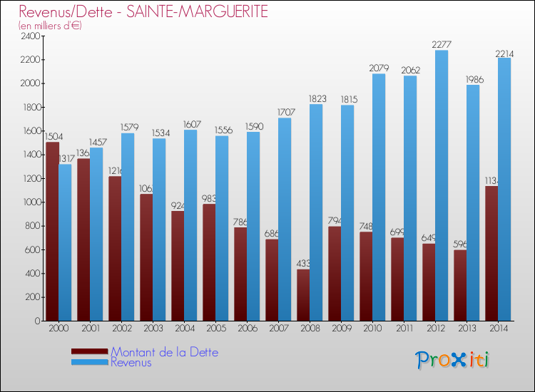 Evolution comparée de la dette et des revenus pour la commune de SAINTE-MARGUERITE de 2000 à 2014 Comparaison de la dette et des revenus pour SAINTE-MARGUERITE de 2000 à 2014