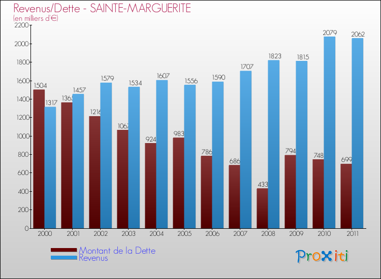 Evolution comparée de la dette et des revenus pour la commune de SAINTE-MARGUERITE de 2000 à 2011 Comparaison de la dette et des revenus pour SAINTE-MARGUERITE de 2000 à 2011