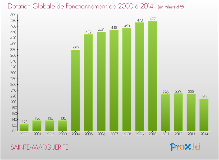 Evolution du montant de la Dotation Globale de Fonctionnement pour la commune de SAINTE-MARGUERITE de 2000 à 2014 Evolution du montant de la Dotation Globale de Fonctionnement pour SAINTE-MARGUERITE de 2000 à 2014