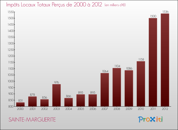 Evolution des Impôts Locaux pour la commune de SAINTE-MARGUERITE de 2000 à 2012 Evolution des Impôts Locaux pour SAINTE-MARGUERITE de 2000 à 2012