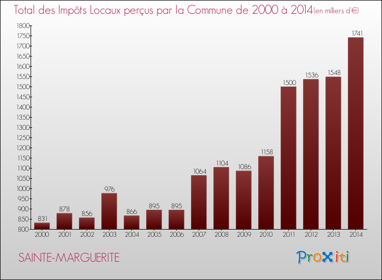 Evolution des Impôts Locaux pour la commune de SAINTE-MARGUERITE de 2000 à 2014 Evolution des Impôts Locaux pour SAINTE-MARGUERITE de 2000 à 2014