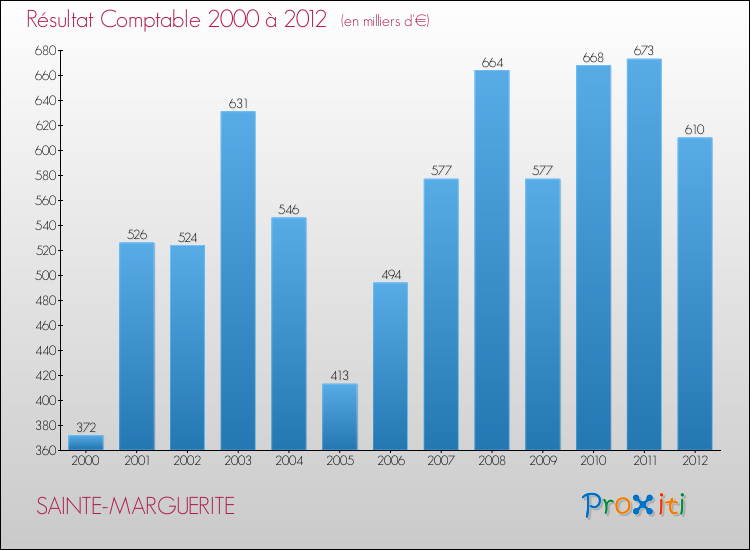 Evolution du résultat comptable pour la commune de SAINTE-MARGUERITE de 2000 à 2012 Evolution du résultat comptable pour SAINTE-MARGUERITE de 2000 à 2012