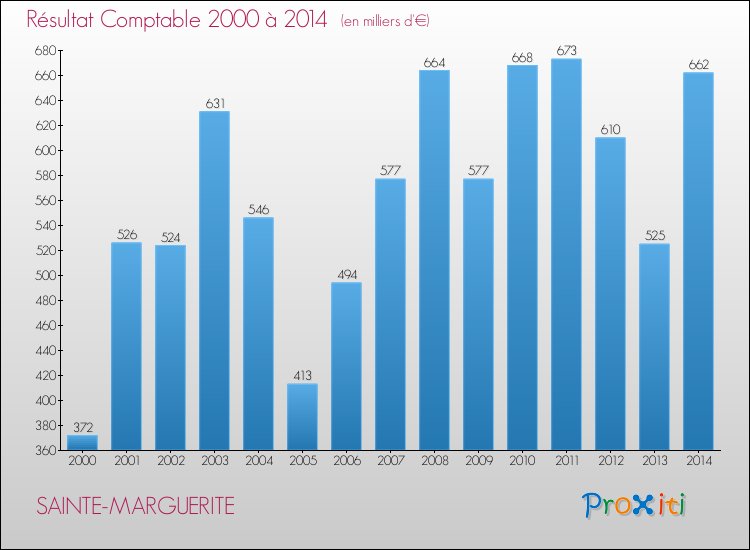 Evolution du résultat comptable pour la commune de SAINTE-MARGUERITE de 2000 à 2014 Evolution du résultat comptable pour SAINTE-MARGUERITE de 2000 à 2014