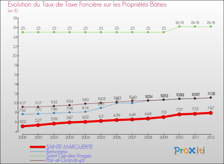 Evolution du taux de la taxe foncière sur le bati pour SAINTE-MARGUERITE et les communes proches de 2000 à 2012 Comparaison des taux de taxe foncière sur le bati pour SAINTE-MARGUERITE et les communes voisines de 2000 à 2012