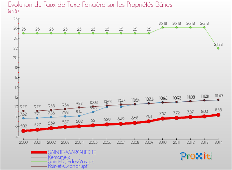 Evolution du taux de la taxe foncière sur le bati pour SAINTE-MARGUERITE et les communes proches de 2000 à 2014 Comparaison des taux de taxe foncière sur le bati pour SAINTE-MARGUERITE et les communes voisines de 2000 à 2014