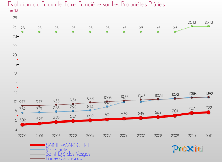 Evolution du taux de la taxe foncière sur le bati pour SAINTE-MARGUERITE et les communes proches Comparaison des taux de taxe foncière sur le bati pour SAINTE-MARGUERITE et les communes voisines
