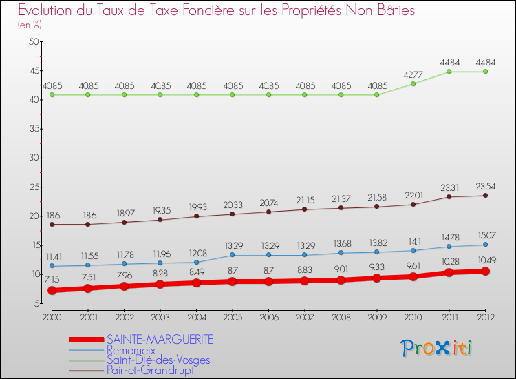 Evolution du taux de la taxe foncière sur les immeubles et terrains non batis pour SAINTE-MARGUERITE et les communes proches de 2000 à 2012 Comparaison des taux de la taxe foncière sur les immeubles et terrains non batis pour SAINTE-MARGUERITE et les communes voisines de 2000 à 2012