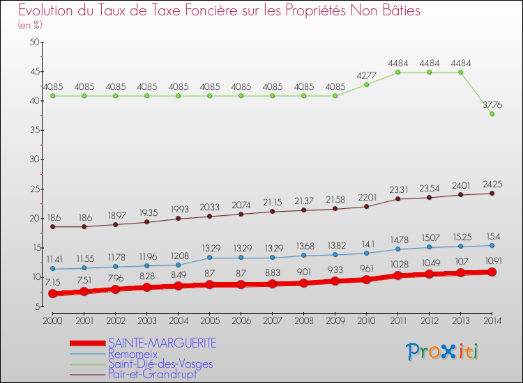 Evolution du taux de la taxe foncière sur les immeubles et terrains non batis pour SAINTE-MARGUERITE et les communes proches de 2000 à 2014 Comparaison des taux de la taxe foncière sur les immeubles et terrains non batis pour SAINTE-MARGUERITE et les communes voisines de 2000 à 2014