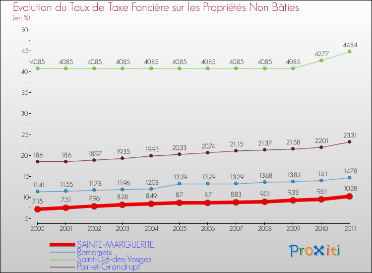 Evolution du taux de la taxe foncière sur les immeubles et terrains non batis pour SAINTE-MARGUERITE et les communes proches Comparaison des taux de la taxe foncière sur les immeubles et terrains non batis pour SAINTE-MARGUERITE et les communes voisines