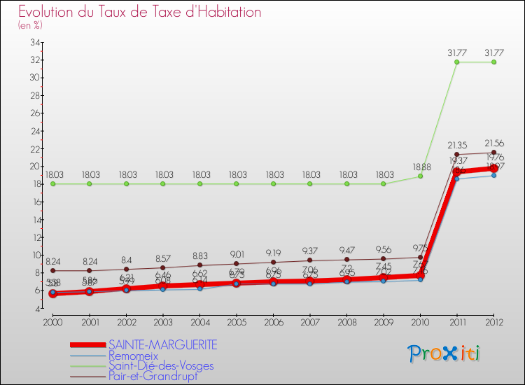 Evolution du taux de la taxe d'habitation pour SAINTE-MARGUERITE et les communes proches Comparaison des taux de la taxe d'habitation pour SAINTE-MARGUERITE et les communes voisines