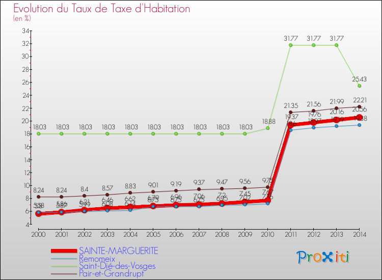Evolution du taux de la taxe d'habitation pour SAINTE-MARGUERITE et les communes proches de 2000 à 2014 Comparaison des taux de la taxe d'habitation pour SAINTE-MARGUERITE et les communes voisines de 2000 à 2014