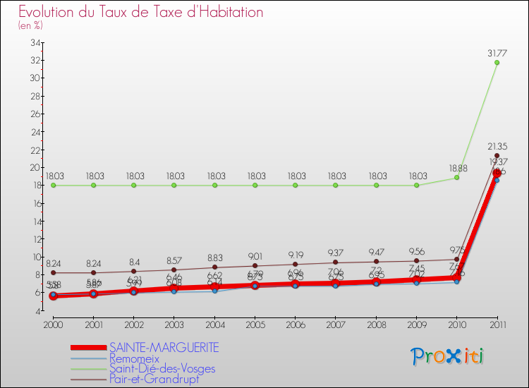 Evolution du taux de la taxe d'habitation pour SAINTE-MARGUERITE et les communes proches Comparaison des taux de la taxe d'habitation pour SAINTE-MARGUERITE et les communes voisines