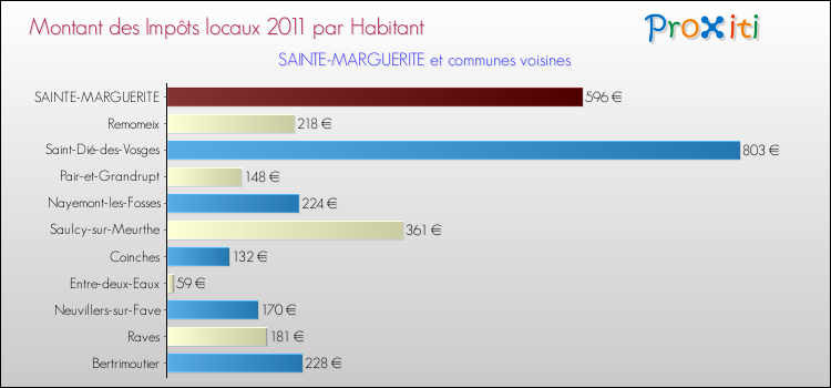 Montant des impôts locaux par Habitant pour SAINTE-MARGUERITE et les communes proches Comparaison des impôts locaux par habitant pour SAINTE-MARGUERITE et les communes voisines