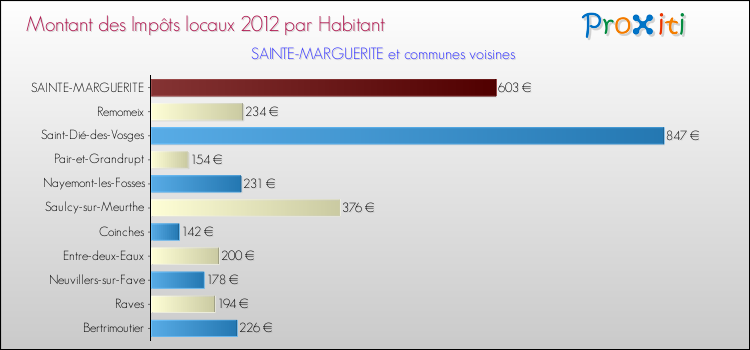 Montant des impôts locaux par Habitant pour SAINTE-MARGUERITE et les communes proches Comparaison des impôts locaux par habitant pour SAINTE-MARGUERITE et les communes voisines