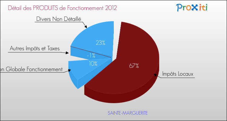 Décomposition du Budget de Fonctionnement 2012 de la commune de SAINTE-MARGUERITE Budget de Fonctionnement 2012 pour la commune de SAINTE-MARGUERITE