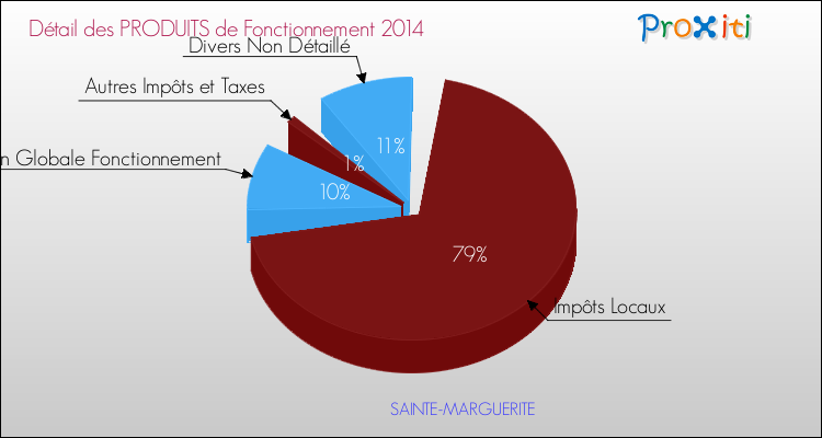 Décomposition du Budget de Fonctionnement 2014 de la commune de SAINTE-MARGUERITE Budget de Fonctionnement 2014 pour la commune de SAINTE-MARGUERITE