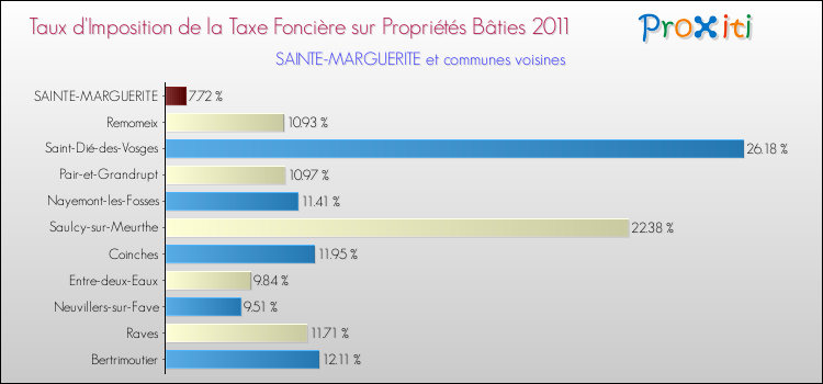 Taux d'imposition de la taxe foncière sur le bati 2011 pour SAINTE-MARGUERITE et les communes proches Comparaison des taux d'imposition de la taxe foncière sur le bati 2011 pour SAINTE-MARGUERITE et les communes voisines