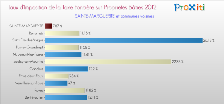 Taux d'imposition de la taxe foncière sur le bati 2012 pour SAINTE-MARGUERITE et les communes proches Comparaison des taux d'imposition de la taxe foncière sur le bati 2012 pour SAINTE-MARGUERITE et les communes voisines