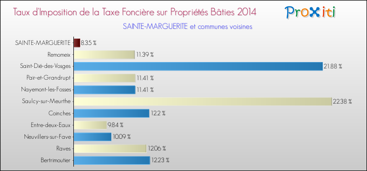 Taux d'imposition de la taxe foncière sur le bati 2014 pour SAINTE-MARGUERITE et les communes proches Comparaison des taux d'imposition de la taxe foncière sur le bati 2014 pour SAINTE-MARGUERITE et les communes voisines