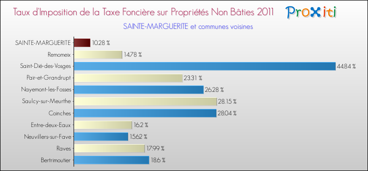 Taux d'imposition de la taxe foncière sur les immeubles et terrains non batis 2011 pour SAINTE-MARGUERITE et les communes proches Comparaison des taux d'imposition de la taxe foncière sur les immeubles et terrains non batis 2011 pour SAINTE-MARGUERITE et les communes voisines