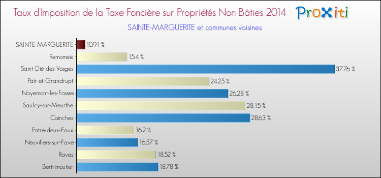 Taux d'imposition de la taxe foncière sur les immeubles et terrains non batis 2014 pour SAINTE-MARGUERITE et les communes proches Comparaison des taux d'imposition de la taxe foncière sur les immeubles et terrains non batis 2014 pour SAINTE-MARGUERITE et les communes voisines