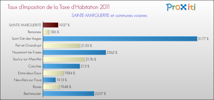 Taux d'imposition de la taxe d'habitation 2011 pour SAINTE-MARGUERITE et les communes proches Comparaison des taux d'imposition de la taxe d'habitation 2011 pour SAINTE-MARGUERITE et les communes voisines